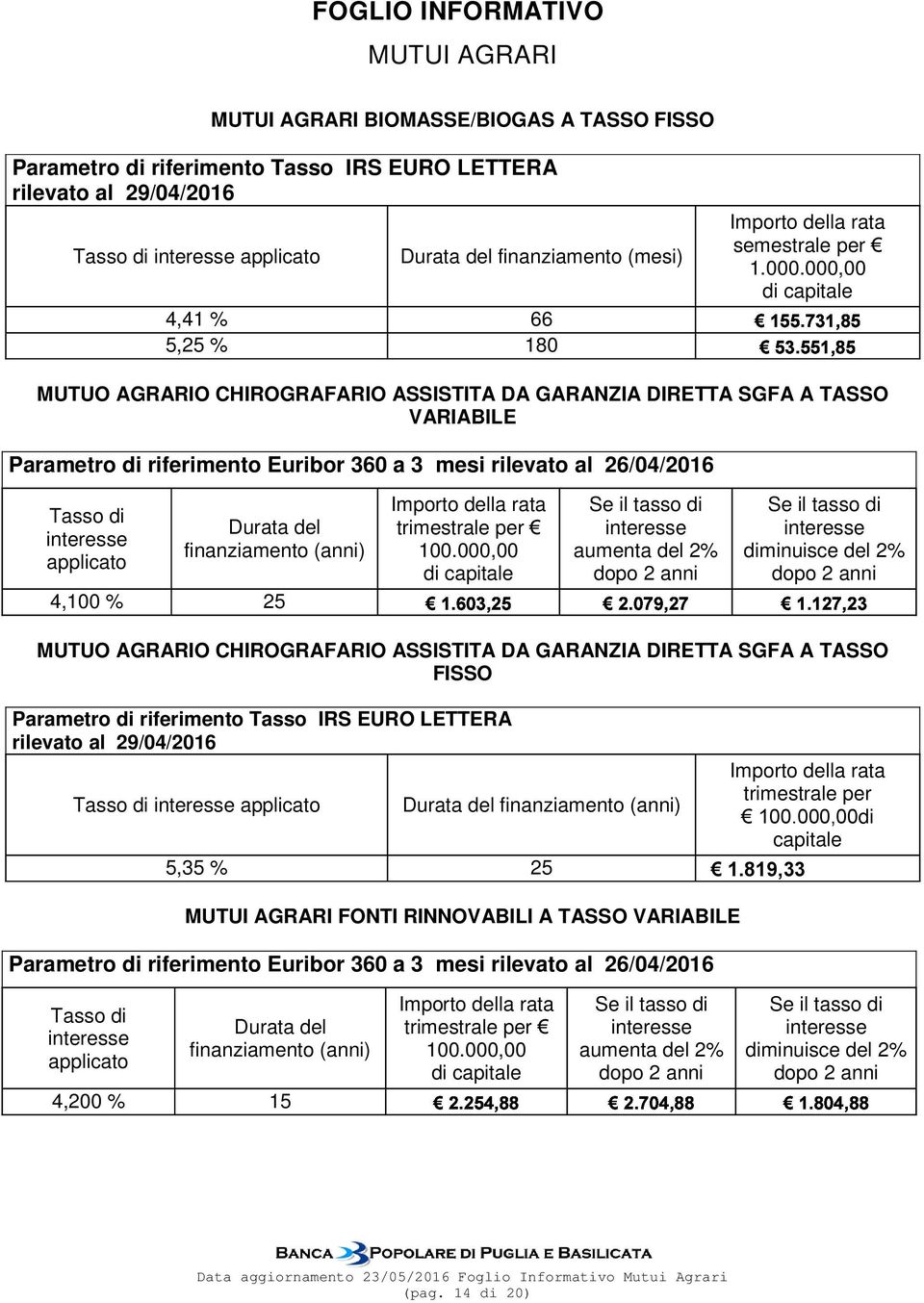 del finanziamento (anni) 4,100 % 25 Importo della rata trimestrale per 100.