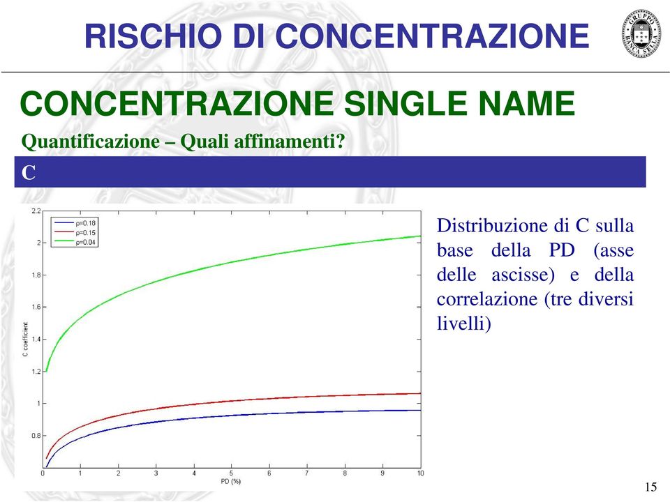 C Distribuzione di C sulla base della PD