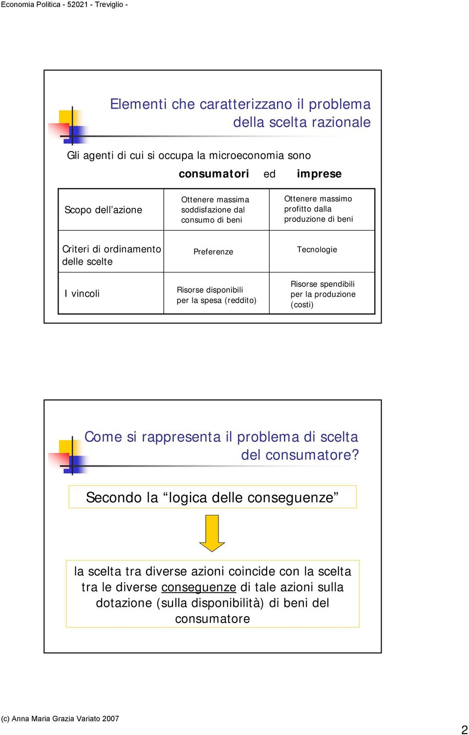 disponibili per la spesa (reddito) Tecnologie Risorse spendibili per la produzione (costi) Come si rappresenta il problema di scelta del consumatore?