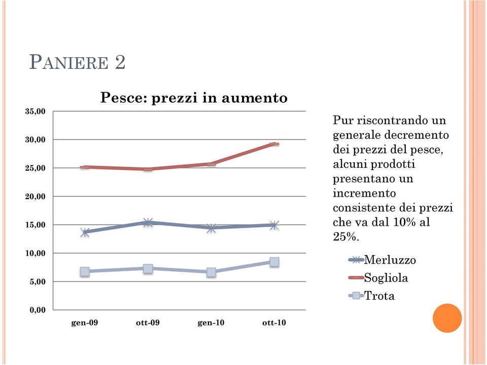 decremento dei prezzi del pesce, alcuni prodotti presentano un