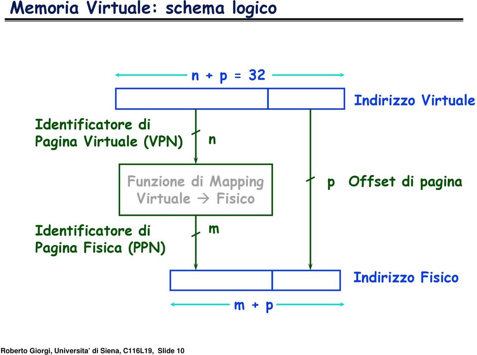 Fisico p Offset di pagina Identificatore di Pagina Fisica (PPN) m