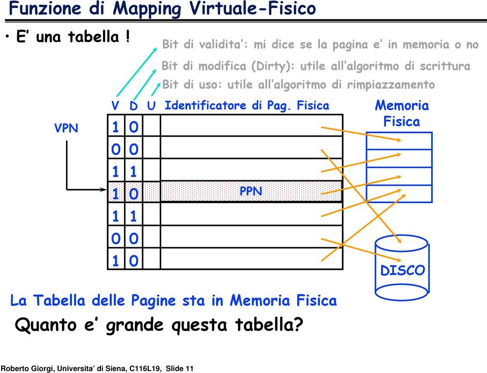 di scrittura Bit di uso: utile all algoritmo di rimpiazzamento VPN V D U Identificatore di Pag.