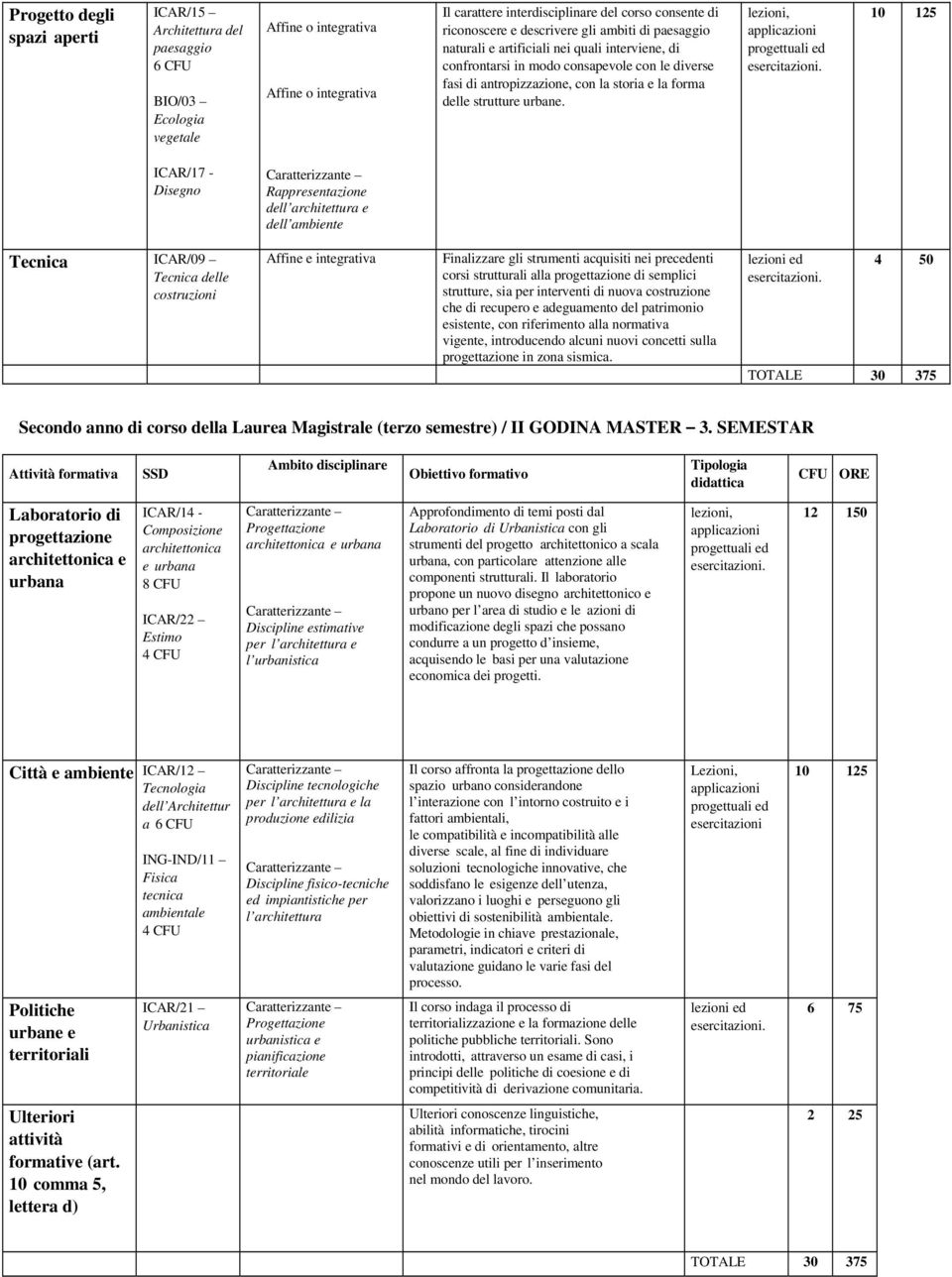 . 10 125 ICAR/17 - Rappresentazione del e dell ambiente Tecnica ICAR/09 Tecnica delle Affine e integrativa Finalizzare gli strumenti acquisiti nei precedenti corsi strutturali alla progettazione di