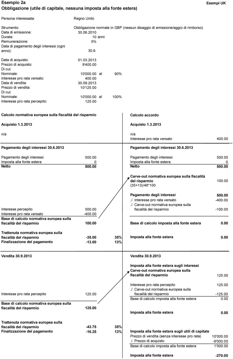 00 Imposta alla fonte estera 0 Imposta alla fonte estera 0 Netto 500.00 Netto 500.00 Carve-out normativa europea sulla fiscalità del risparmio 100.00 (35+13)/48*100 Pagamento degli interessi 500.00./. Interesse pro rata versato -400.