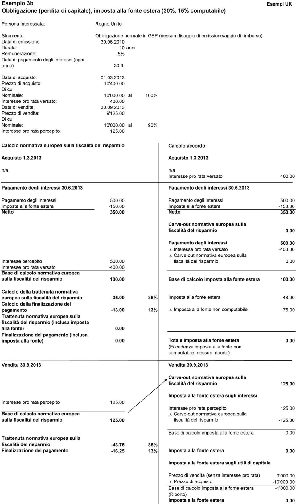 2013 : 9'125.00 Nominale: 10'000.00 al 90% Interesse pro rata percepito: 125.00 Imposta alla fonte estera -150.00 Imposta alla fonte estera -150.00 Netto 350.