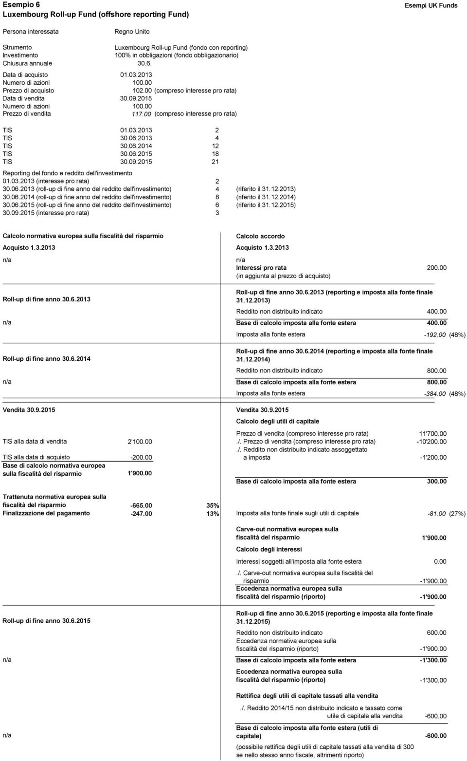 06.2013 4 TIS 30.06.2014 12 TIS 30.06.2015 18 TIS 30.09.2015 21 Reporting del fondo e reddito dell'investimento 01.03.2013 (interesse pro rata) 2 30.06.2013 (roll-up di fine anno del reddito dell'investimento) 4 (riferito il 31.