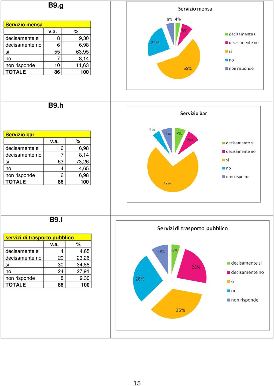 h Servizio bar decisamente si 6 6,98 decisamente no 7 8,14 si 63 73,26 no 4 4,65 non