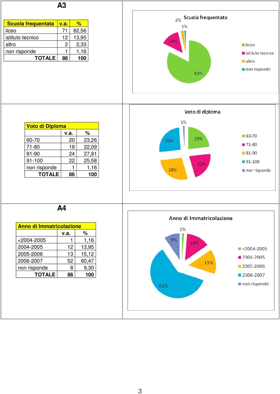 91-100 22 25,58 non risponde 1 1,16 A4 Anno di Immatricolazione <2004-2005 1