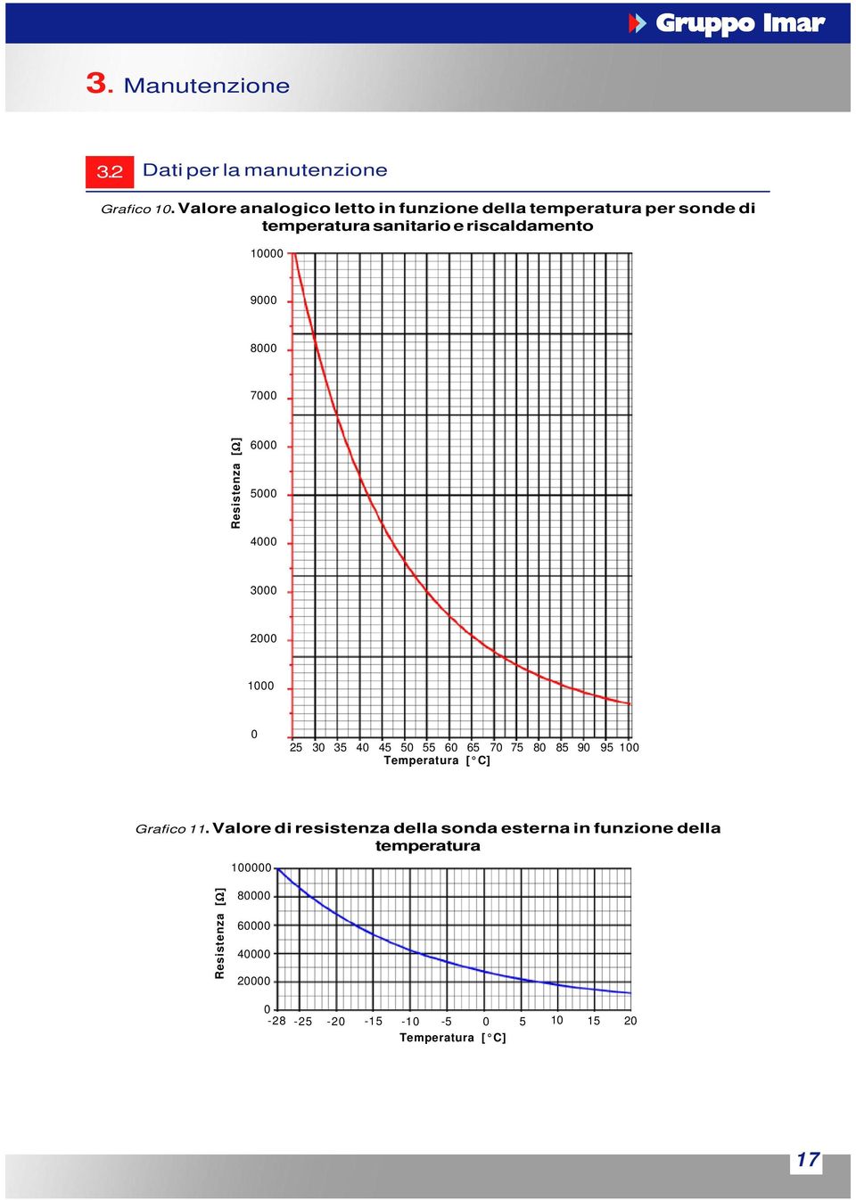 7000 Resistenza [Ω] 6000 5000 4000 3000 2000 1000 0 25 30 35 40 45 50 55 60 65 70 Temperatura [ C] 75 80 85 90 95 100