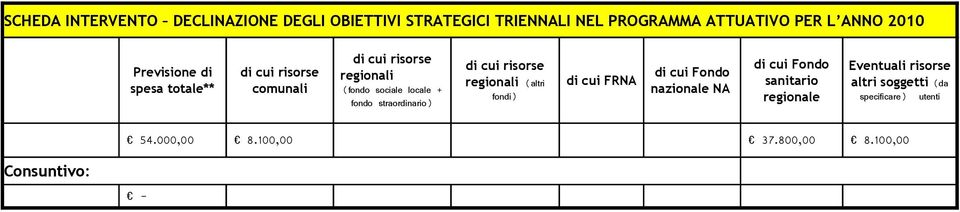 nazionale NA sanitario regionale Eventuali risorse altri soggetti