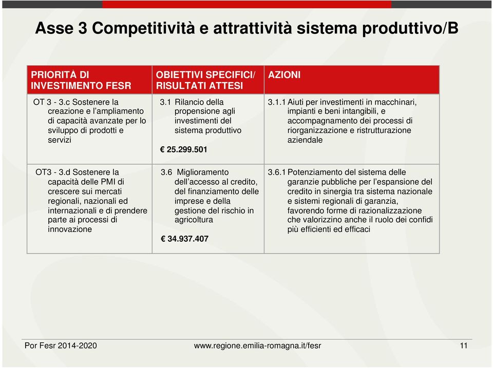 1 Rilancio della propensione agli investimenti del sistema produttivo 25.299.501 AZIONI 3.1.1 Aiuti per investimenti in macchinari, impianti e beni intangibili, e accompagnamento dei processi di riorganizzazione e ristrutturazione aziendale OT3-3.