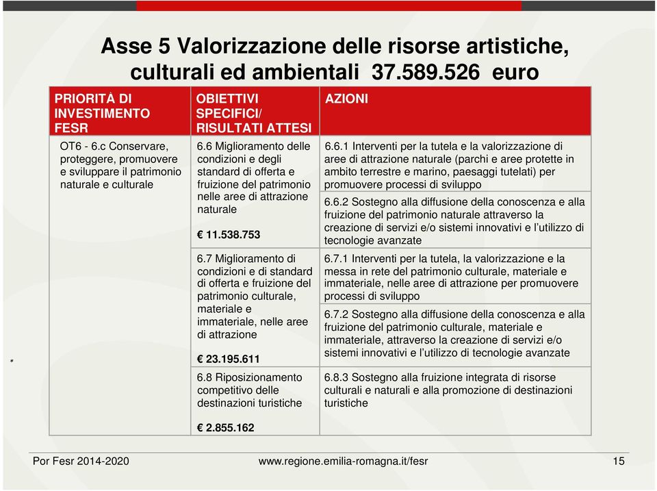 6 Miglioramento delle condizioni e degli standard di offerta e fruizione del patrimonio nelle aree di attrazione naturale 11.538.753 6.