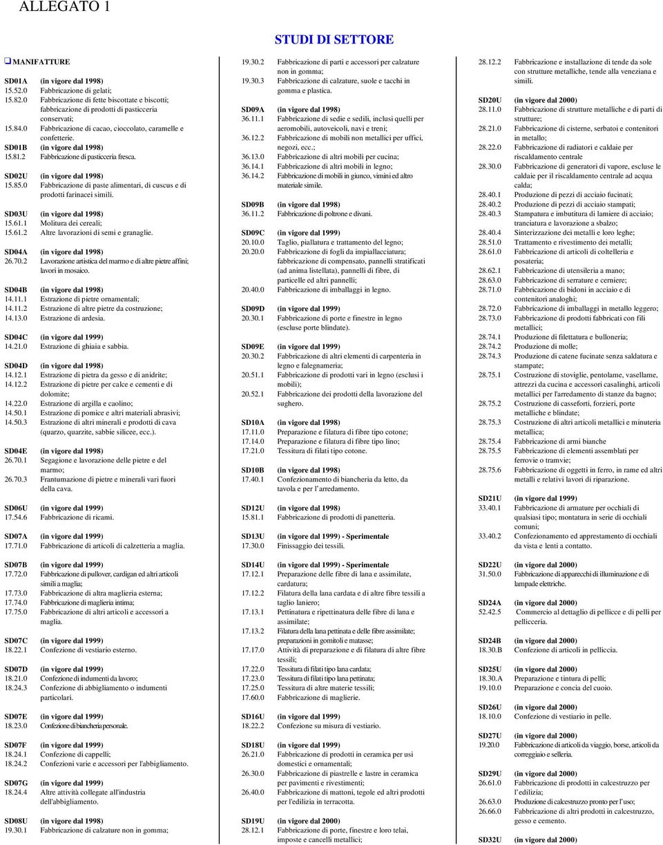 0 Fabbricazione di paste alimentari, di cuscus e di prodotti farinacei simili. SD03U (in vigore dal 1998) 15.61.1 Molitura dei cereali; 15.61.2 Altre lavorazioni di semi e granaglie.