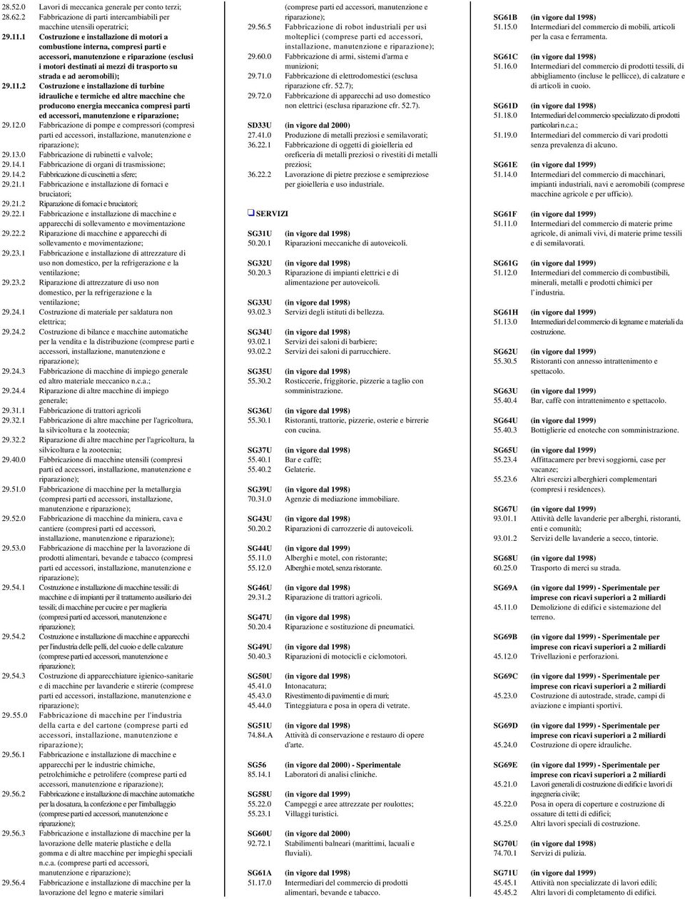 11.2 Costruzione e installazione di turbine idrauliche e termiche ed altre macchine che producono energia meccanica compresi parti ed accessori, manutenzione e riparazione; 29.12.