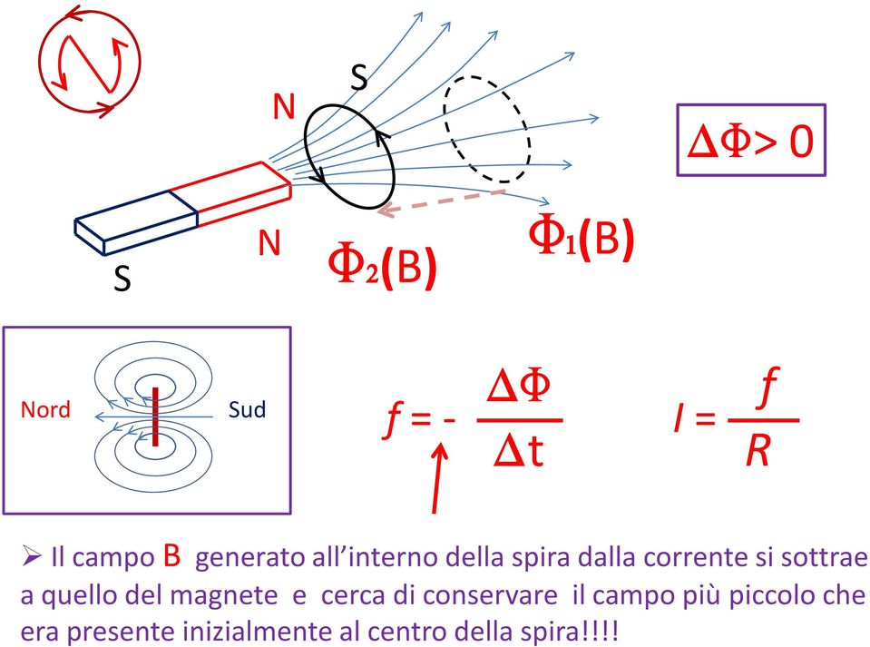 a quello del magnete e cerca di conservare il campo più