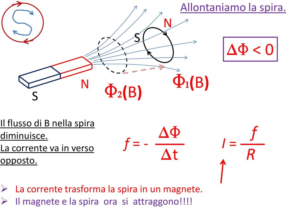 diminuisce. La corrente va in verso opposto.