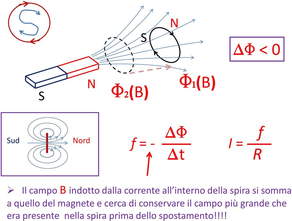 quello del magnete e cerca di conservare il campo più