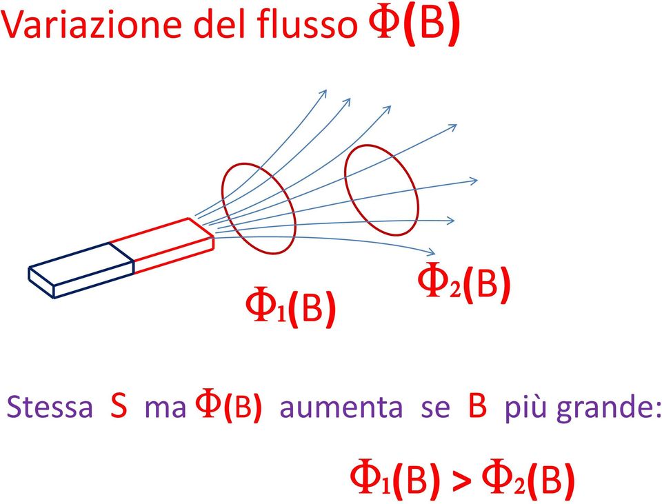 ma F(B) aumenta se B