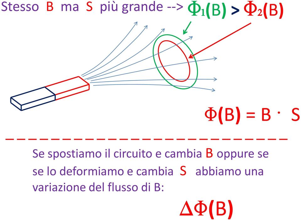 cambia B oppure se se lo deformiamo e