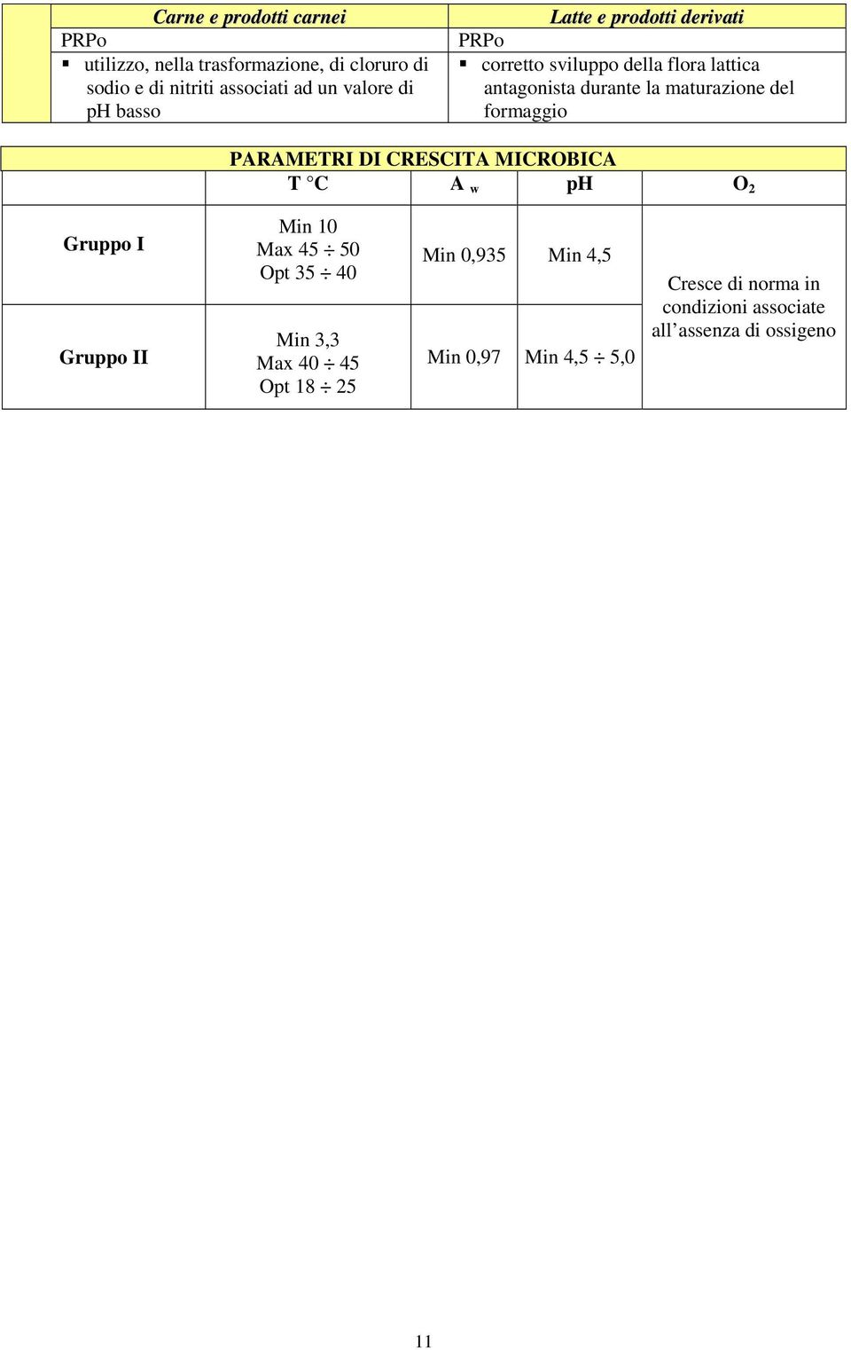 formaggio PARAMETRI DI CRESCITA MICROBICA T C A w ph O 2 Gruppo I Gruppo II Min 10 Max 45 50 Opt 35 40 Min 3,3 Max