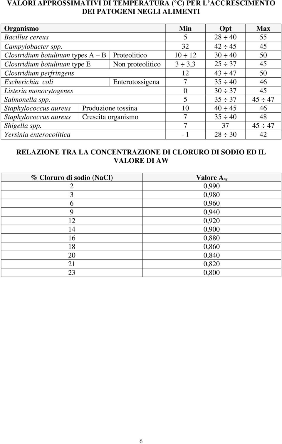 Enterotossigena 7 35 40 46 Listeria monocytogenes 0 30 37 45 Salmonella spp.