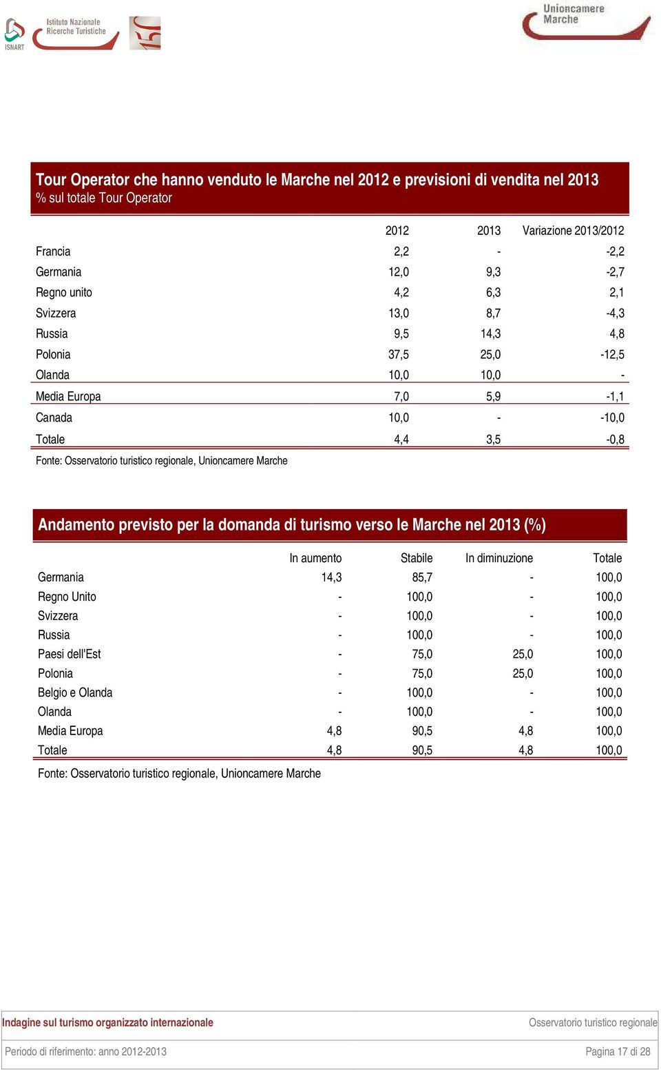 previsto per la domanda di turismo verso le Marche nel 2013 (%) In aumento Stabile In diminuzione Totale Germania 14,3 85,7-100,0 Regno Unito - 100,0-100,0 Svizzera - 100,0-100,0 Russia - 100,0-100,0