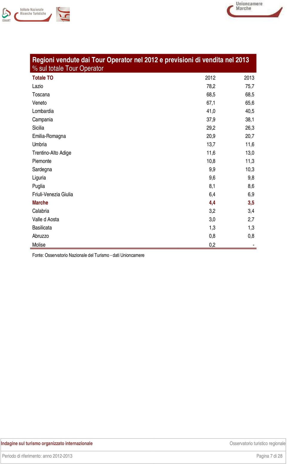 Piemonte 10,8 11,3 Sardegna 9,9 10,3 Liguria 9,6 9,8 Puglia 8,1 8,6 Friuli-Venezia Giulia 6,4 6,9 Marche 4,4 3,5 Calabria 3,2 3,4 Valle d Aosta 3,0 2,7