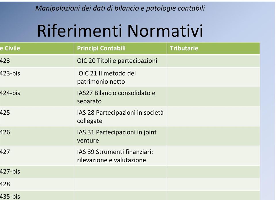 consolidato e separato 25 IAS 28 Partecipazioni in società collegate 26 IAS 31