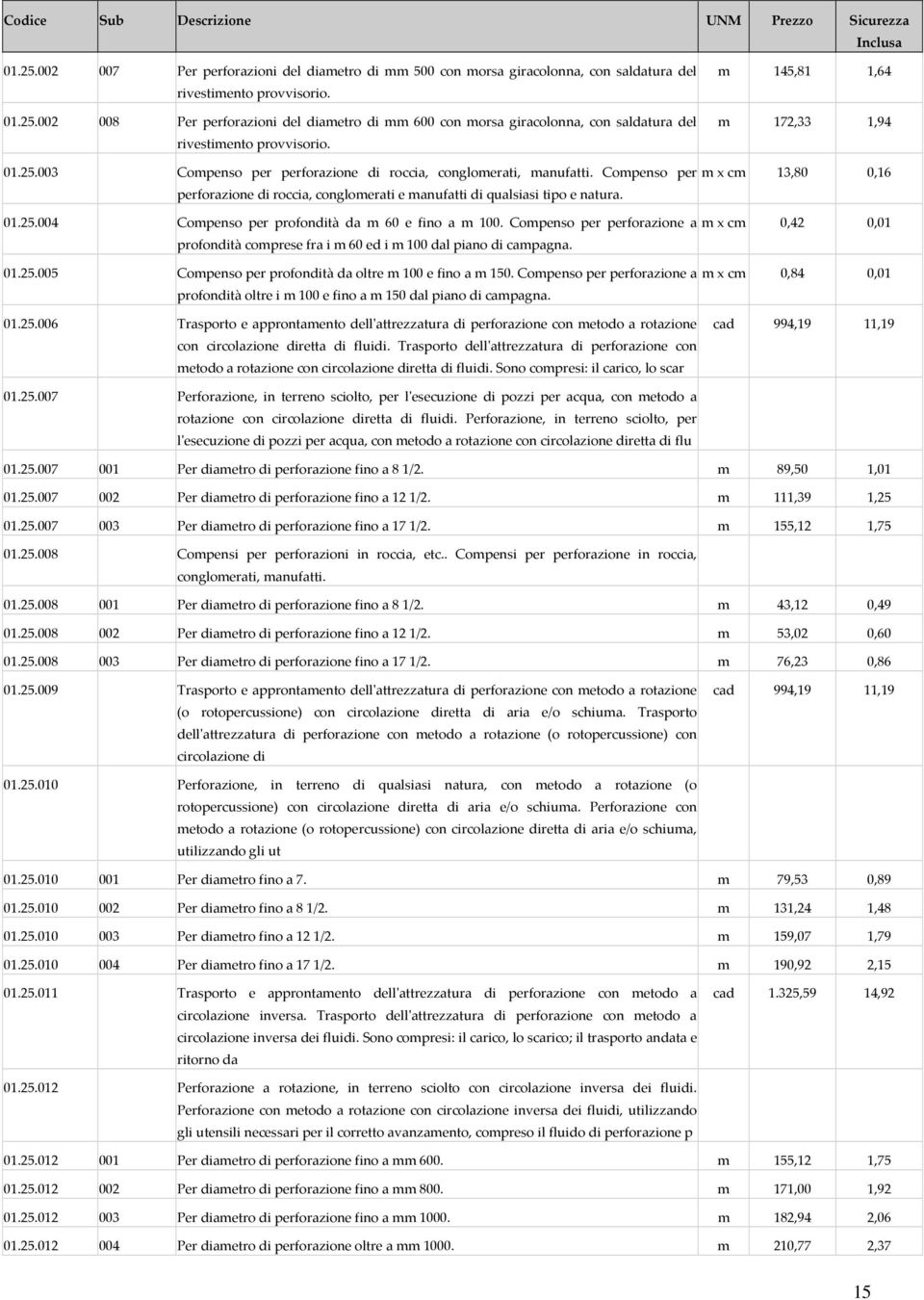 Compenso per m x cm 13,80 0,16 perforazione di roccia, conglomerati e manufatti di qualsiasi tipo e natura. 01.25.004 Compenso per profondità da m 60 e fino a m 100.