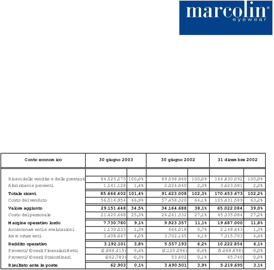 448 34,5% 34.164.688 38,1% 65.022.084 39,0% Costo delpersonale 21.420.668 25,3% 24.241.332 27,1% 45.335.084 27,2% Margine operativo lordo 7.730.780 9,1% 9.923.357 11,1% 19.687.