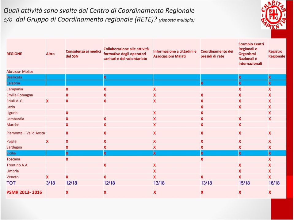 cittadini e Associazioni Malati Coordinamento dei presidi di rete Scambio Centri Regionali e Organismi Nazionali e Internazionali Registro Regionale Abruzzo Molise