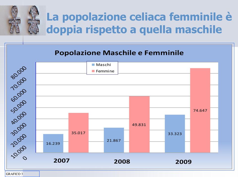 000 50.000 40.000 30.000 20.000 10.000 0 Maschi Femmine 49.