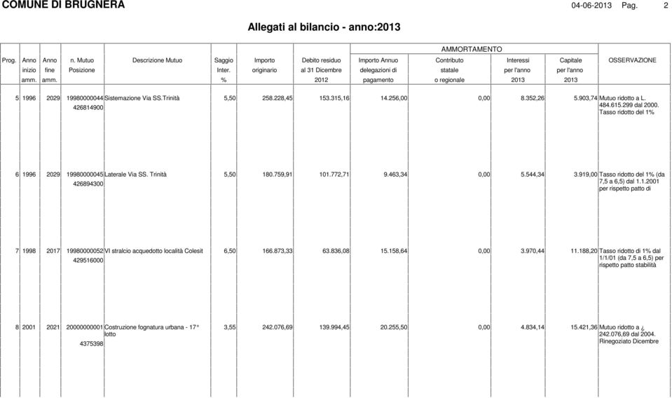 544,34 3.919,00 Tasso ridotto del 1% (da 426894300 7,5 a 6,5) dal 1.1.2001 per rispetto patto di 7 1998 2017 19980000052 VI stralcio acquedotto località Colesit 6,50 166.873,33 63.836,08 15.158,64 3.