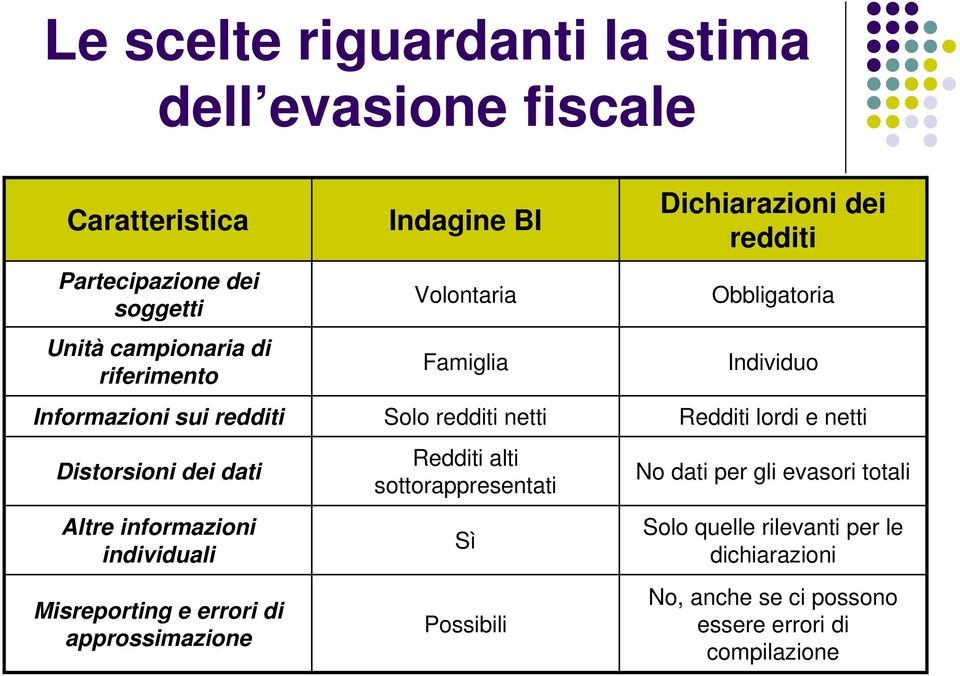 lordi e netti Distorsioni dei dati Altre informazioni individuali Misreporting e errori di approssimazione Redditi alti