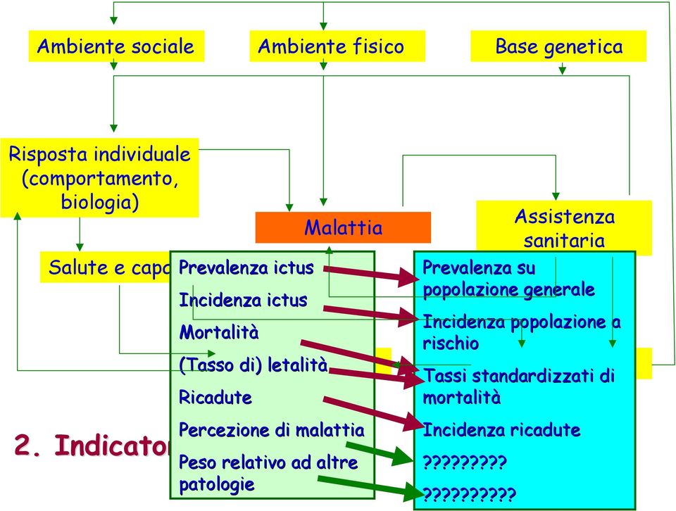 Indicatori Prevalenza ictus Incidenza ictus Mortalità Malattia Benessere (Tasso di) letalità Ricadute