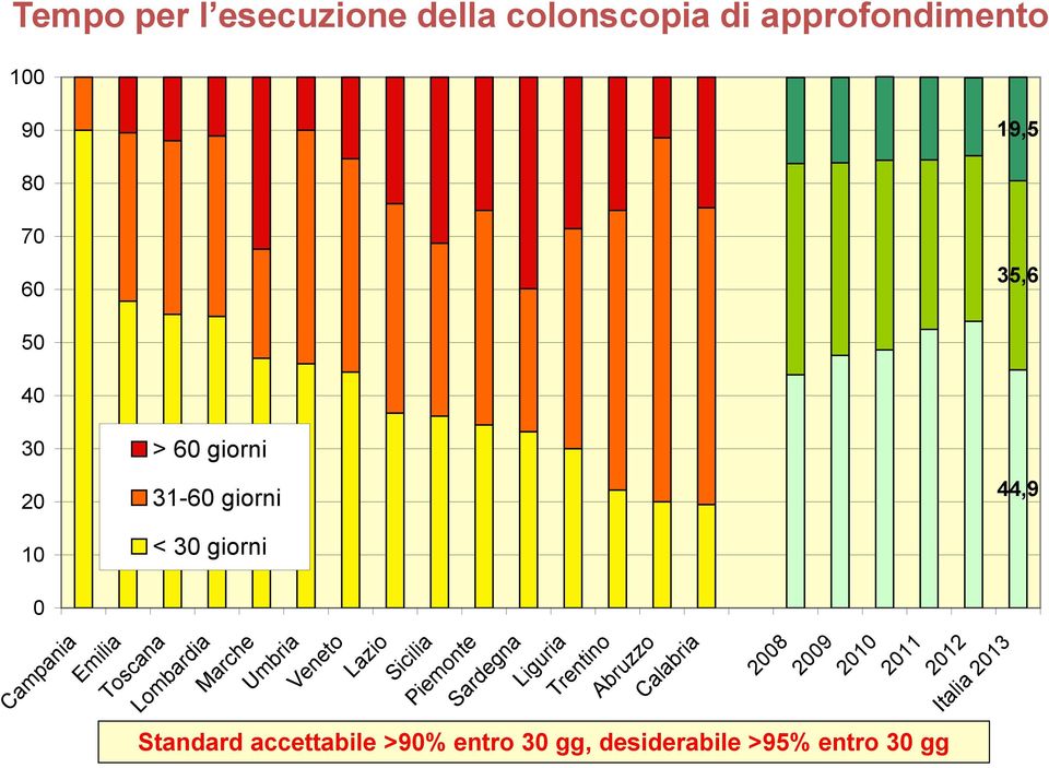 Marche Umbria Veneto Lazio Sicilia Piemonte Sardegna Liguria Trentino Abruzzo Calabria 2008