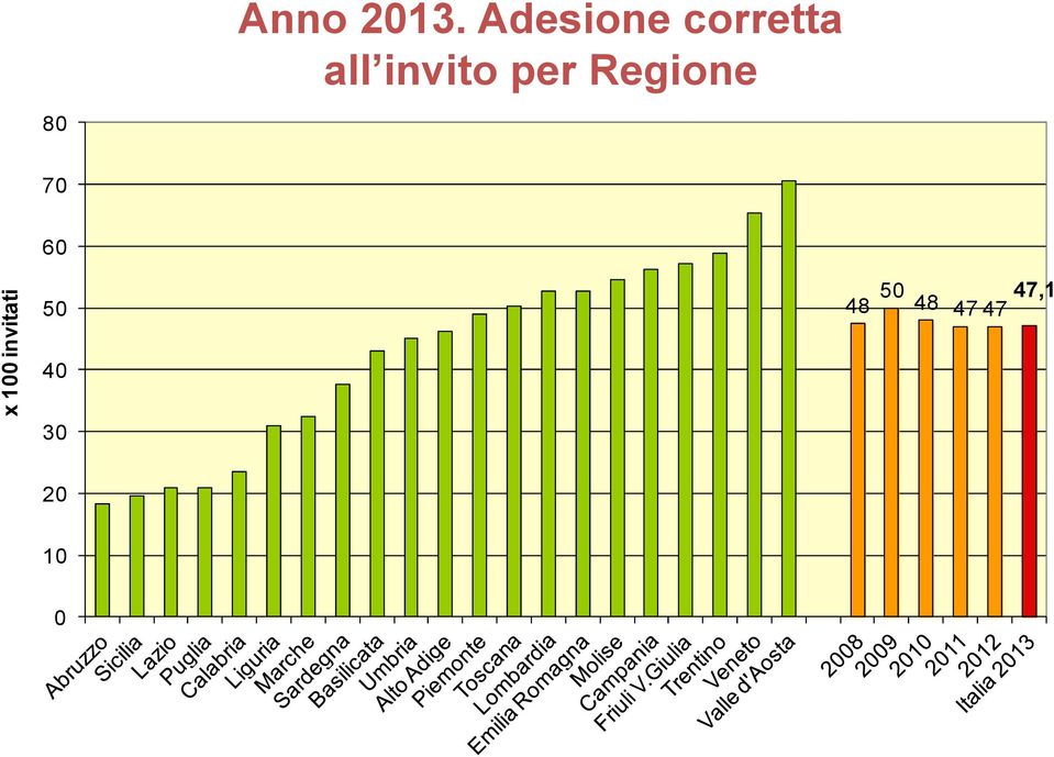 invito per Regione 70 x 100