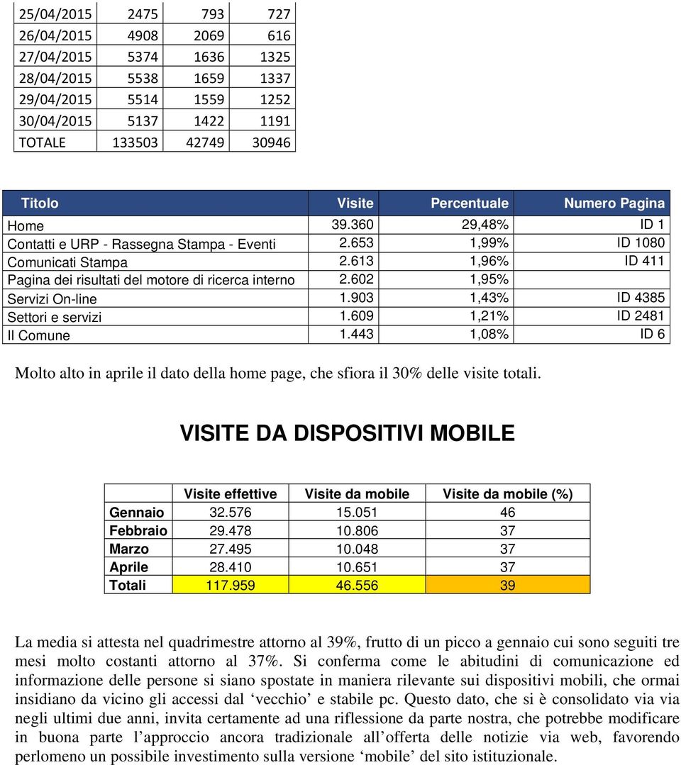 613 1,96% ID 411 Pagina dei risultati del motore di ricerca interno 2.602 1,95% Servizi On-line 1.903 1,43% ID 4385 Settori e servizi 1.609 1,21% ID 2481 Il Comune 1.