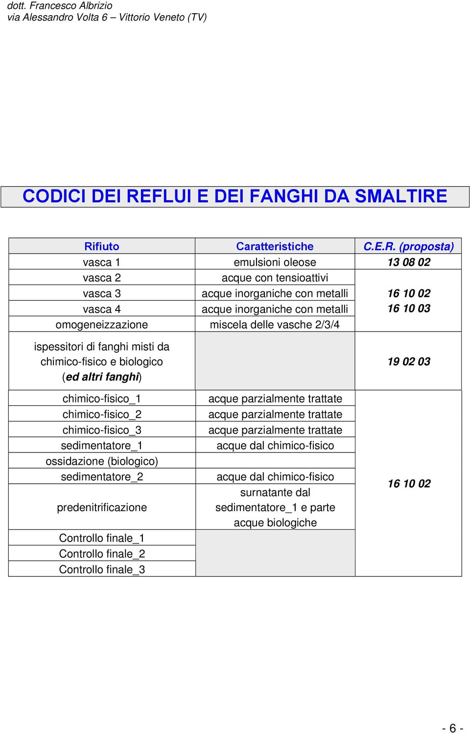 Rifiuto Caratteristiche C.E.R. (proposta) vasca 1 emulsioni oleose 13 08 02 vasca 2 acque con tensioattivi vasca 3 acque inorganiche con metalli 16 10 02 vasca 4 acque inorganiche