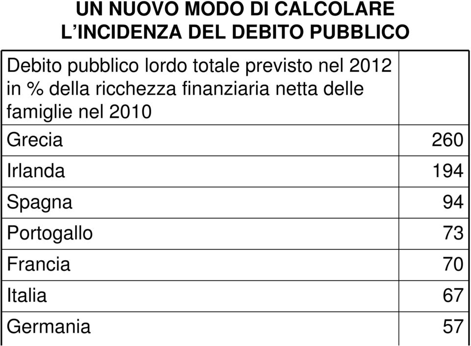 ricchezza finanziaria netta delle famiglie nel 2010 Grecia