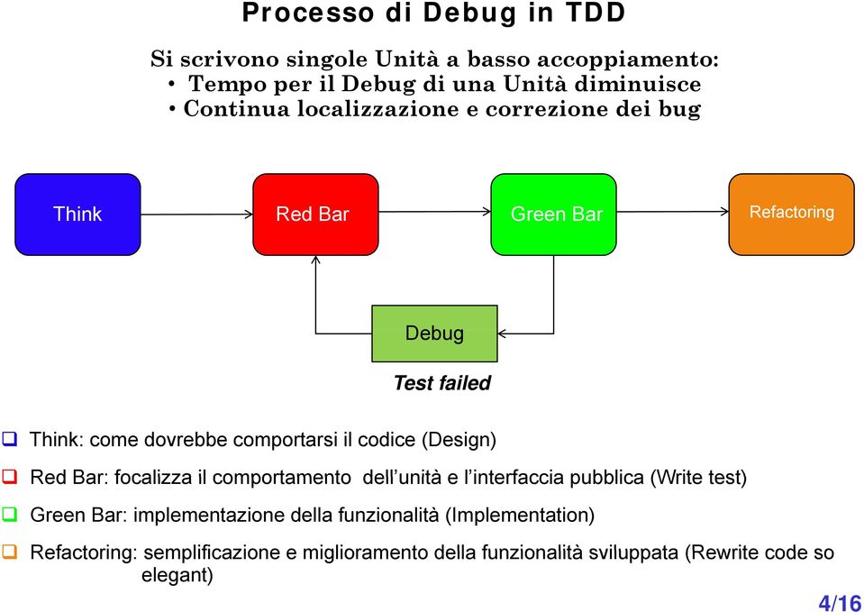 dell unità e l interfaccia pubblica (Write test) Green Bar: implementazione della funzionalità (Implementation) Refactoring: semplificazione e