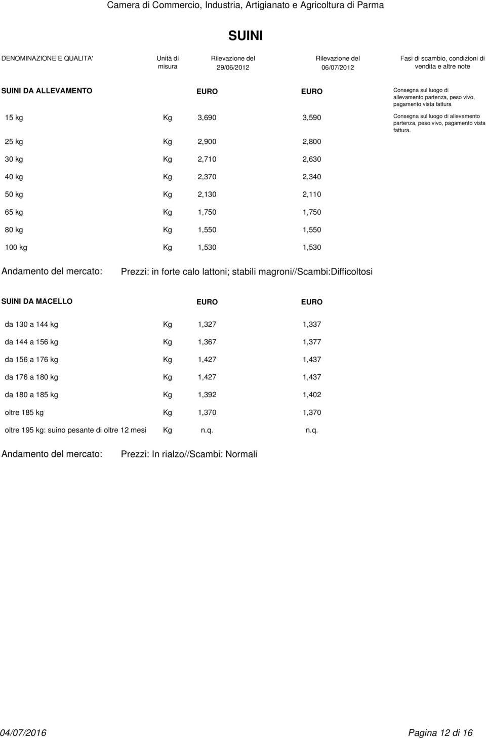 25 kg Kg 2,900 2,800 30 kg Kg 2,710 2,630 40 kg Kg 2,370 2,340 50 kg Kg 2,130 2,110 65 kg Kg 1,750 1,750 80 kg Kg 1,550 1,550 100 kg Kg 1,530 1,530 Prezzi: in forte calo lattoni;