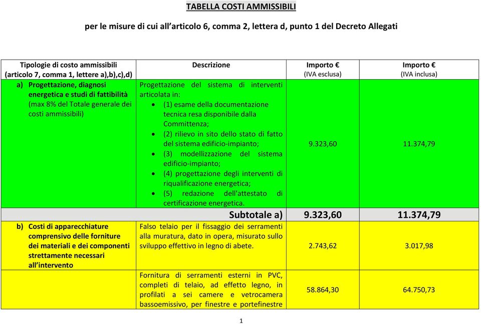 strettamente necessari all intervento Descrizione Importo (IVA esclusa) Progettazione del sistema di interventi articolata in: (1) esame della documentazione tecnica resa disponibile dalla