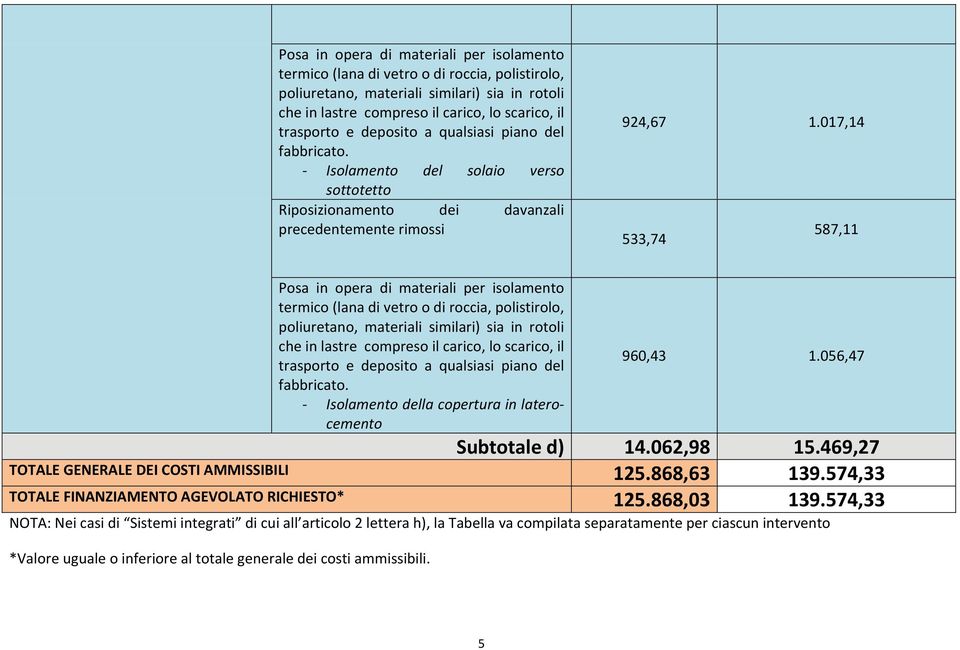 017,14 533,74 587,11  deposito a qualsiasi piano del fabbricato. Isolamento della copertura in laterocemento 960,43 1.056,47 Subtotale d) 14.062,98 15.469,27 TOTALE GENERALE DEI COSTI AMMISSIBILI 125.