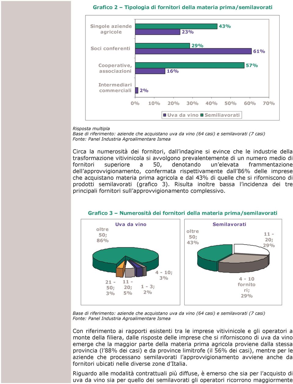 industrie della trasformazione vitivinicola si avvolgono prevalentemente di un numero medio di fornitori superiore a 50, denotando un elevata frammentazione dell approvvigionamento, confermata