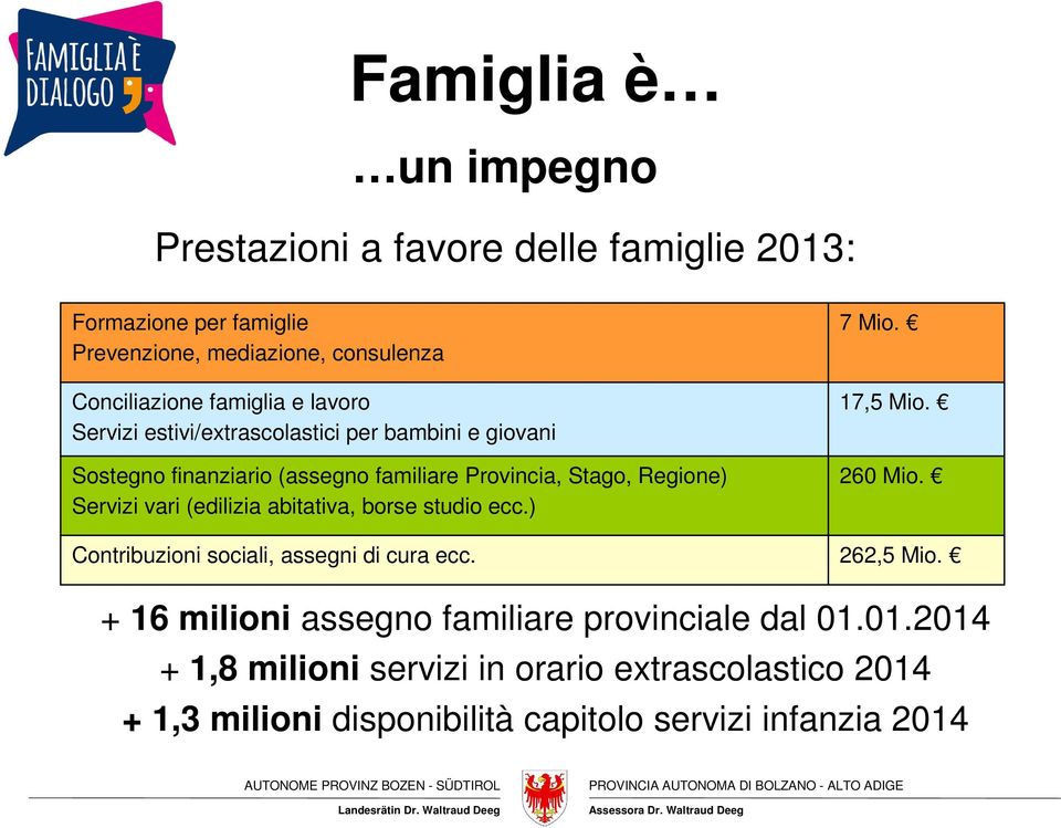 Servizi vari (edilizia abitativa, borse studio ecc.) 7 Mio. 17,5 Mio. 260 Mio. Contribuzioni sociali, assegni di cura ecc. 262,5 Mio.