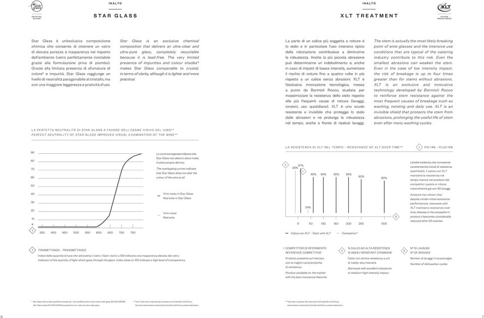 Grazie alla limitata presenza di sfumature di colore* e impurità, Star Glass raggiunge un livello di neutralità paragonabile al cristallo, ma con una maggiore leggerezza e praticità d uso.