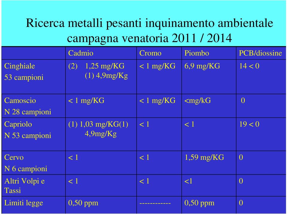campioni Capriolo N 53 campioni < 1 mg/kg < 1 mg/kg <mg/kg 0 (1) 1,03 mg/kg(1) 4,9mg/Kg < 1 < 1 19 < 0