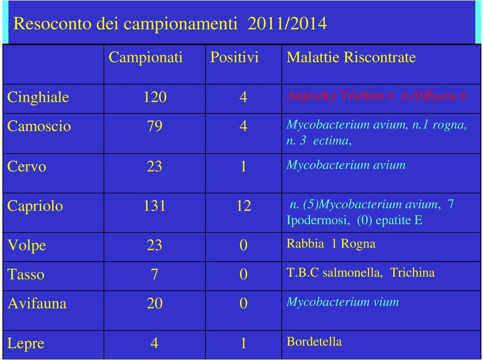 3 ectima, Cervo 23 1 Mycobacterium avium Capriolo 131 12 n.