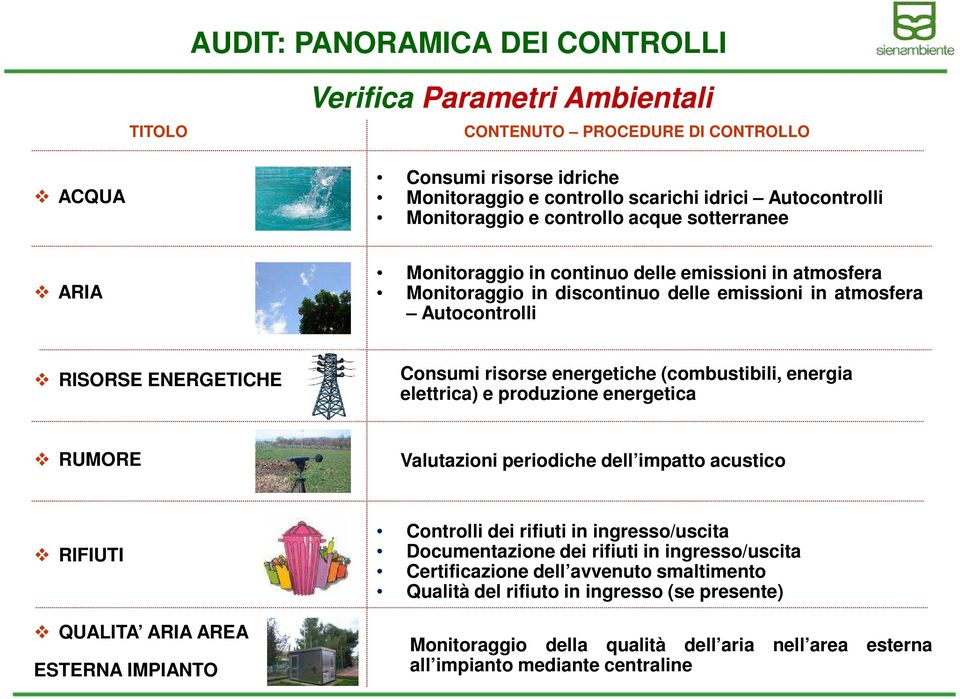 energetiche (combustibili, energia elettrica) e produzione energetica RUMORE Valutazioni periodiche dell impatto acustico RIFIUTI QUALITA ARIA AREA ESTERNA IMPIANTO Controlli dei rifiuti in